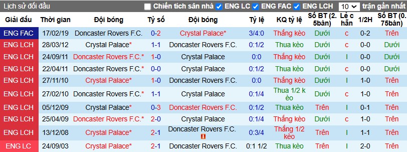 Nhận định, Soi kèo Doncaster Rovers vs Crystal Palace, 2h45 ngày 11/02 - Ảnh 3