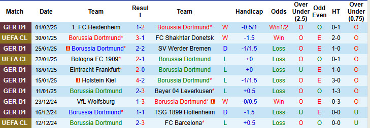 Nhận định, soi kèo Dortmund vs Stuttgart, 21h30 ngày 8/2: Duy trì mạch bất bại - Ảnh 2