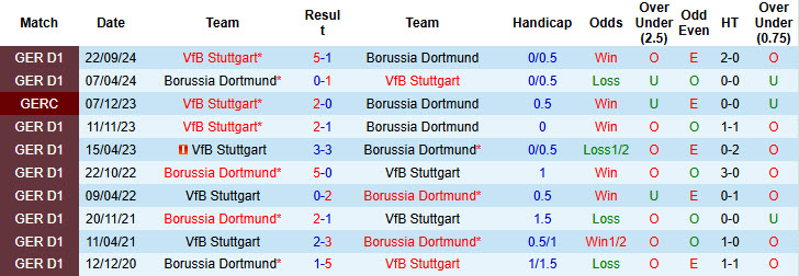 Nhận định, soi kèo Dortmund vs Stuttgart, 21h30 ngày 8/2: Duy trì mạch bất bại - Ảnh 4