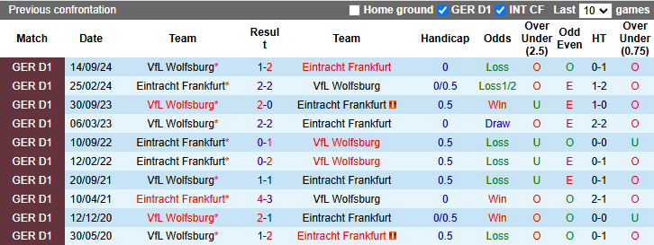 Nhận định, soi kèo Eintracht Frankfurt vs Wolfsburg, 21h30 ngày 2/2: Tận dụng lợi thế - Ảnh 4