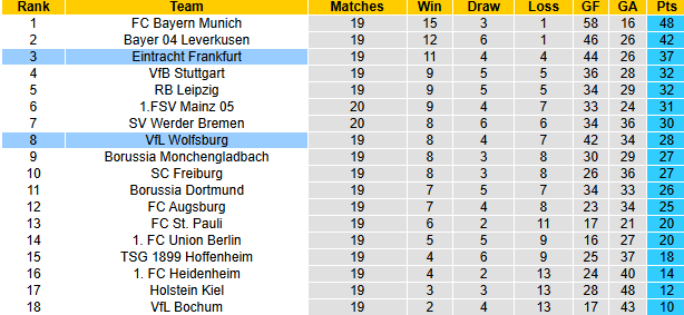 Nhận định, soi kèo Eintracht Frankfurt vs Wolfsburg, 21h30 ngày 2/2: Tận dụng lợi thế - Ảnh 5