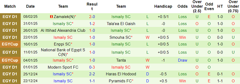 Nhận định, soi kèo El Gouna vs Ismaily, 21h00 ngày 12/2: Chia điểm? - Ảnh 2