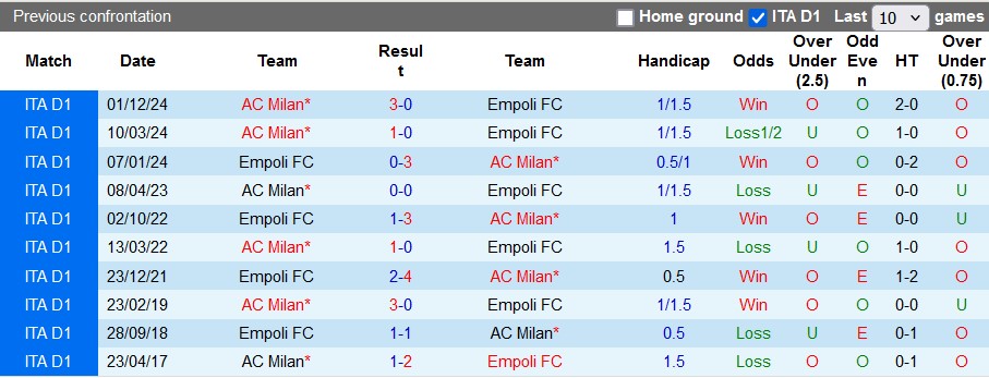 Nhận định, soi kèo Empoli vs AC Milan, 0h00 ngày 9/2: Khó cho Rossoneri - Ảnh 4