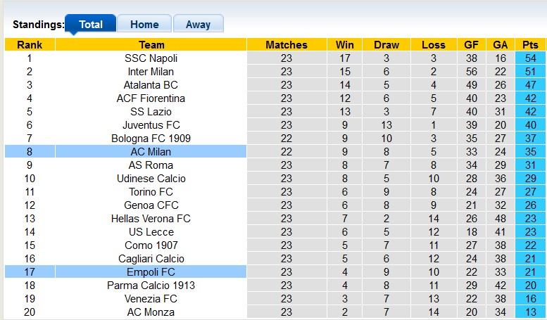 Nhận định, soi kèo Empoli vs AC Milan, 0h00 ngày 9/2: Khó cho Rossoneri - Ảnh 5