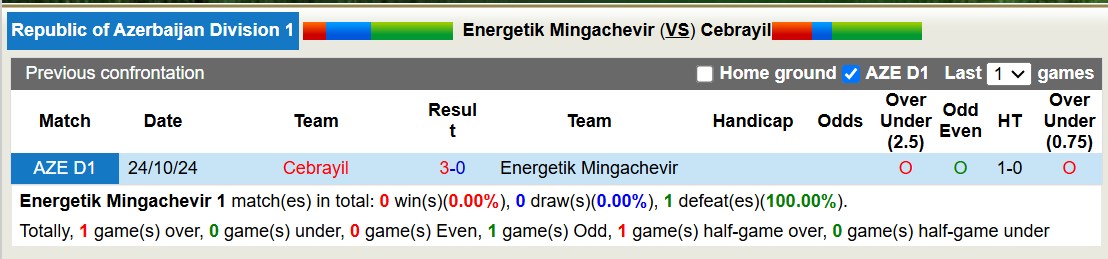 Nhận định, soi kèo Energetik Mingachevir vs Cebrayil, 17h00 ngày 13/2: Tiếp tục bét bảng - Ảnh 4