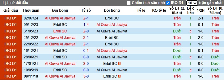 Nhận định, soi kèo Erbil vs Al Quwa Al Jawiya, 23h30 ngày 4/2: Khách rơi tự do - Ảnh 2