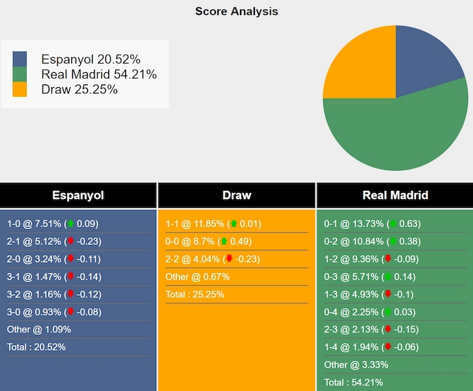 Nhận định, soi kèo Espanyol vs Real Madrid, 3h00 ngày 2/2: Khó cho chủ nhà - Ảnh 8