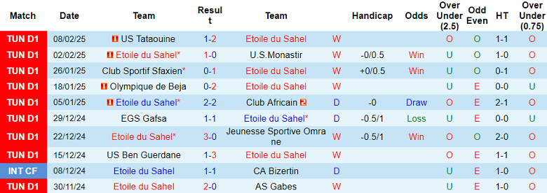 Nhận định, soi kèo Etoile du Sahel vs AS Soliman, 20h00 ngày 13/2: Đối thủ yêu thích - Ảnh 1