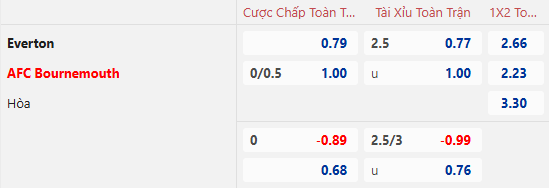 Nhận định, soi kèo Everton vs Bournemouth, 22h00 ngày 8/2: Chiến thắng thứ tư - Ảnh 1