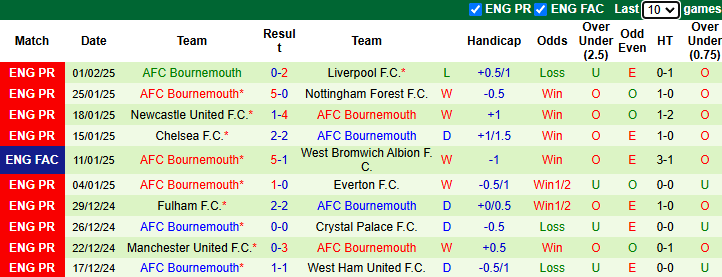 Nhận định, soi kèo Everton vs Bournemouth, 22h00 ngày 8/2: Chiến thắng thứ tư - Ảnh 3