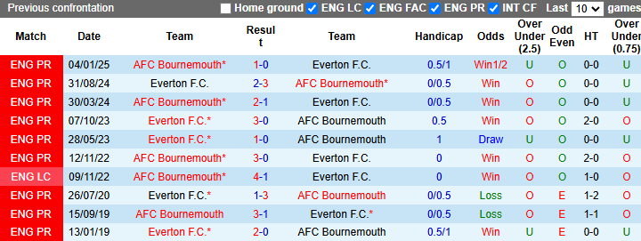 Nhận định, soi kèo Everton vs Bournemouth, 22h00 ngày 8/2: Chiến thắng thứ tư - Ảnh 4