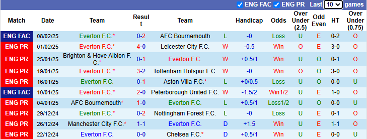 Nhận định, soi kèo Everton vs Liverpool, 2h30 ngày 13/2: Derby chênh lệch - Ảnh 2