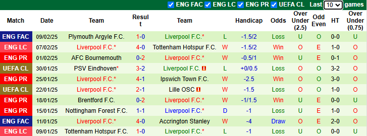 Nhận định, soi kèo Everton vs Liverpool, 2h30 ngày 13/2: Derby chênh lệch - Ảnh 3