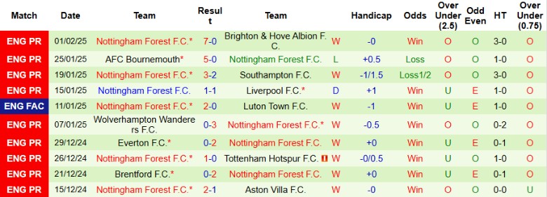 Nhận định, Soi kèo Exeter City vs Nottingham Forest, 3h00 ngày 12/2 - Ảnh 2