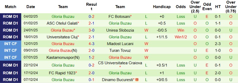 Nhận định, Soi kèo Farul Constanta vs Gloria Buzau, 22h00 ngày 10/2 - Ảnh 2