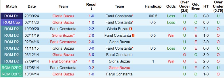 Nhận định, Soi kèo Farul Constanta vs Gloria Buzau, 22h00 ngày 10/2 - Ảnh 3