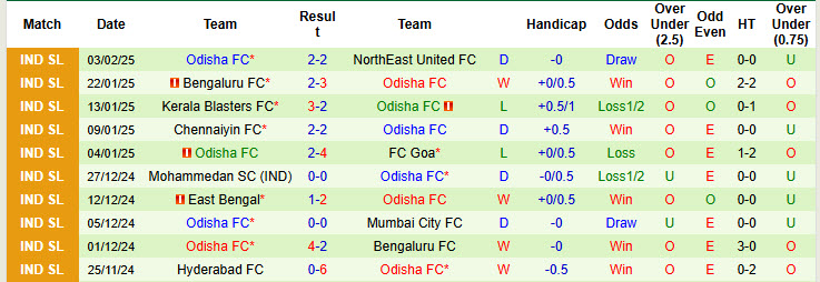 Nhận định, soi kèo FC Goa vs Odisha, 21h00 ngày 6/2: Đòi lại ví trí top 2 - Ảnh 3