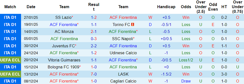 Nhận định, soi kèo Fiorentina vs Genoa, 21h00 ngày 2/2: Khó tin The Viola - Ảnh 1