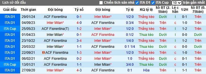 Nhận định, soi kèo Fiorentina vs Inter Milan, 2h45 ngày 7/2 - Ảnh 3