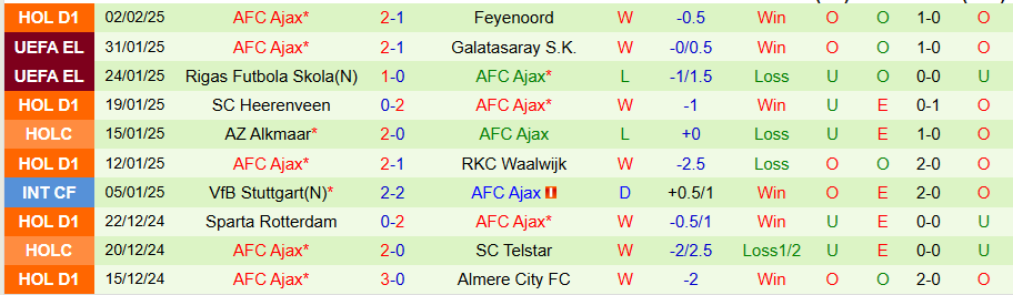 Nhận định, Soi kèo Fortuna Sittard vs Ajax, 20h30 ngày 9/2 - Ảnh 1