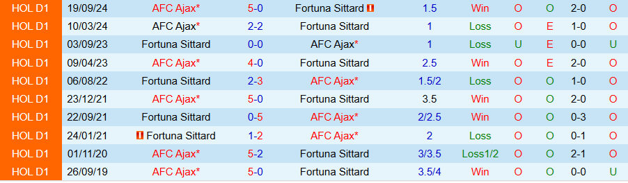 Nhận định, Soi kèo Fortuna Sittard vs Ajax, 20h30 ngày 9/2 - Ảnh 3