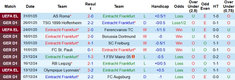 Nhận định, Soi kèo Frankfurt vs Wolfsburg, 21h30 ngày 2/2 - Ảnh 1