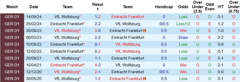 Nhận định, Soi kèo Frankfurt vs Wolfsburg, 21h30 ngày 2/2 - Ảnh 3