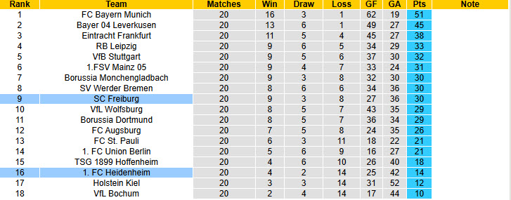 Nhận định, soi kèo Freiburg vs Heidenheim, 21h30 ngày 8/2: Nhảy vọt trên BXH - Ảnh 6