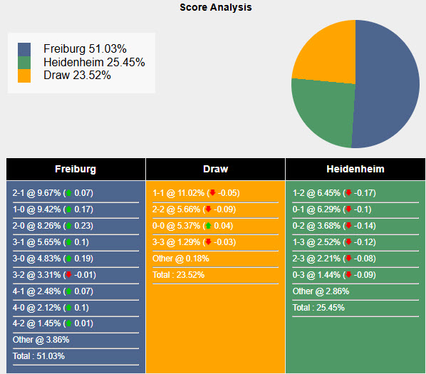 Nhận định, soi kèo Freiburg vs Heidenheim, 21h30 ngày 8/2: Nhảy vọt trên BXH - Ảnh 7