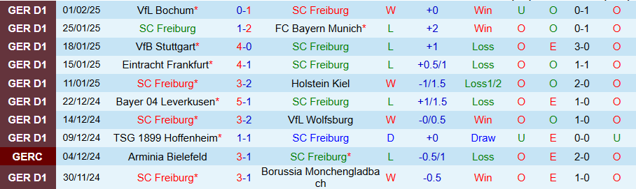 Nhận định, Soi kèo Freiburg vs Heidenheim, 21h30 ngày 8/2 - Ảnh 2