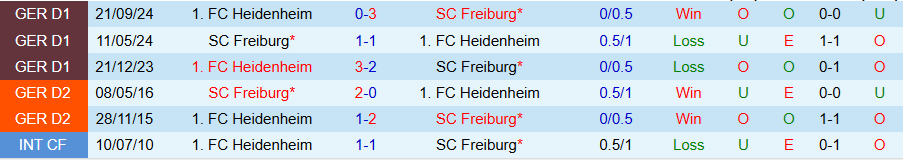 Nhận định, Soi kèo Freiburg vs Heidenheim, 21h30 ngày 8/2 - Ảnh 3