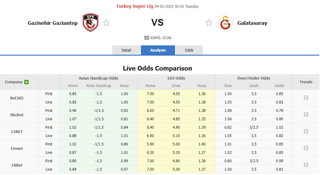 Nhận định, soi kèo Gazisehir Gaziantep vs Galatasaray, 00h00 ngày 4/2: Ông lớn xuống sức - Ảnh 1