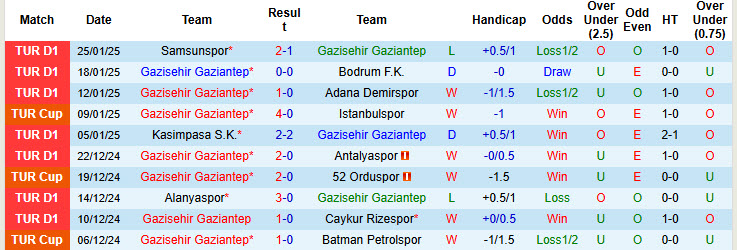 Nhận định, soi kèo Gazisehir Gaziantep vs Galatasaray, 00h00 ngày 4/2: Ông lớn xuống sức - Ảnh 2