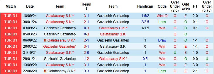 Nhận định, soi kèo Gazisehir Gaziantep vs Galatasaray, 00h00 ngày 4/2: Ông lớn xuống sức - Ảnh 4