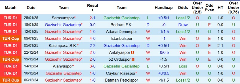 Nhận định, Soi kèo Gazisehir Gaziantep vs Galatasaray, 0h00 ngày 4/2 - Ảnh 1