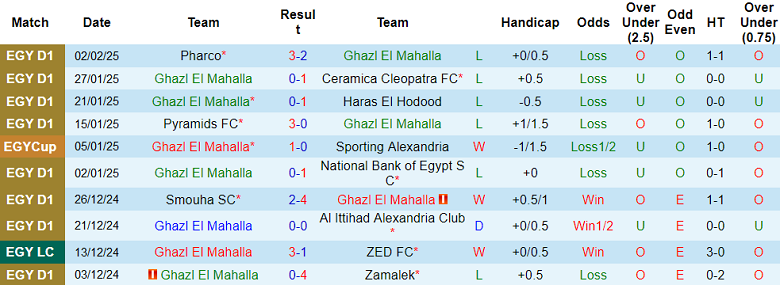 Nhận định, soi kèo Ghazl El Mahalla vs Modern Sport, 21h00 ngày 6/2: Khó tin ‘lính mới’ - Ảnh 1