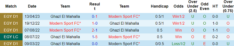 Nhận định, soi kèo Ghazl El Mahalla vs Modern Sport, 21h00 ngày 6/2: Khó tin ‘lính mới’ - Ảnh 3