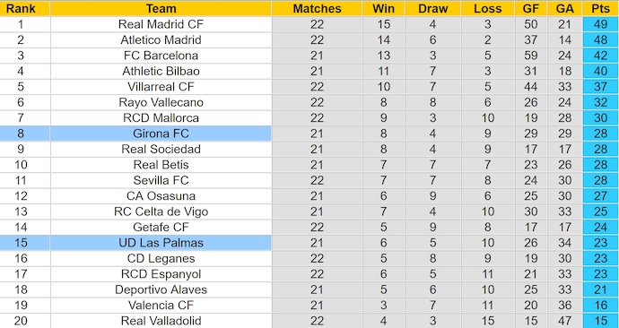 Nhận định, soi kèo Girona vs Las Palmas, 3h00 ngày 4/2: Ngựa ô hết thời - Ảnh 5