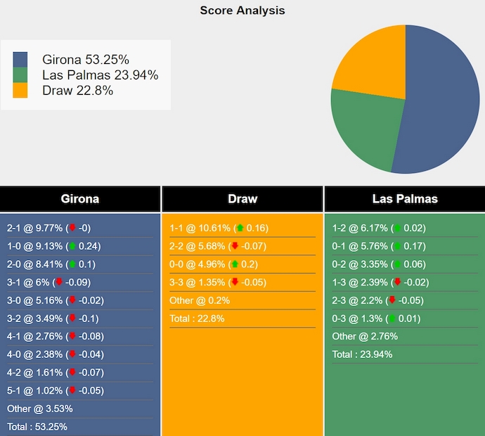 Nhận định, soi kèo Girona vs Las Palmas, 3h00 ngày 4/2: Ngựa ô hết thời - Ảnh 8