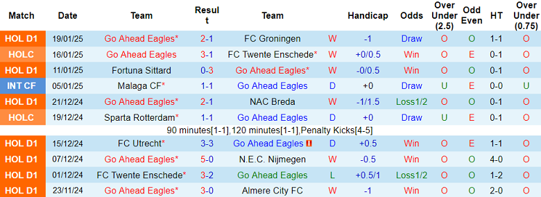 Nhận định, soi kèo Go Ahead Eagles vs Twente, 20h30 ngày 2/2: Đối thủ khó chịu - Ảnh 1