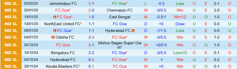 Nhận định, Soi kèo Goa vs Odisha, 21h00 ngày 6/2 - Ảnh 2