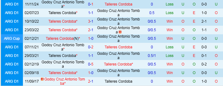 Nhận định, Soi kèo Godoy Cruz vs Talleres Cordoba, 5h00 ngày 5/2 - Ảnh 3