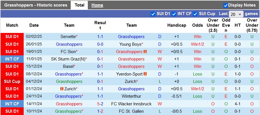 Nhận định, soi kèo Grasshoppers vs Lausanne Sports, 2h30 ngày 5/2 - Ảnh 1