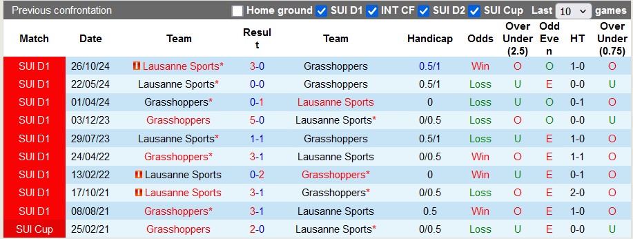 Nhận định, soi kèo Grasshoppers vs Lausanne Sports, 2h30 ngày 5/2 - Ảnh 3