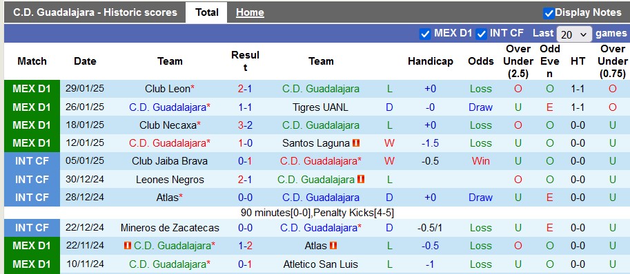 Nhận định, soi kèo Guadalajara vs Queretaro, 6h05 ngày 2/2: Khách gặp khó - Ảnh 1