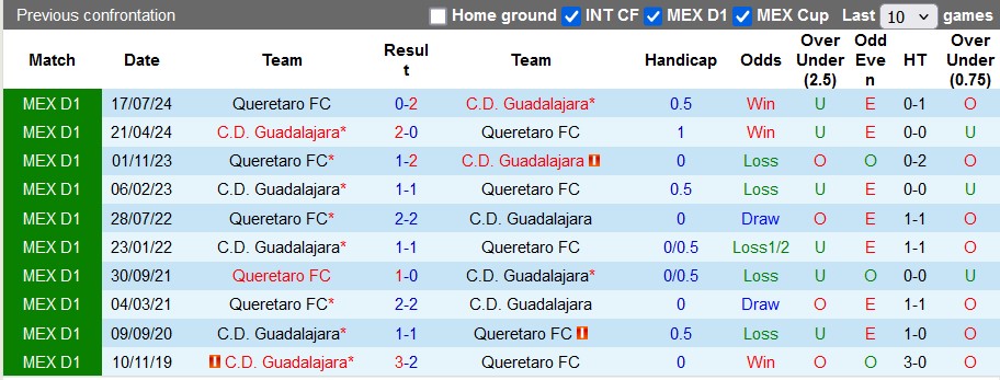 Nhận định, soi kèo Guadalajara vs Queretaro, 6h05 ngày 2/2: Khách gặp khó - Ảnh 3