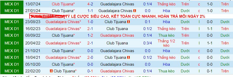 Nhận định, soi kèo Guadalajara vs Tijuana, 10h05 ngày 10/2: Níu chân nhau - Ảnh 4