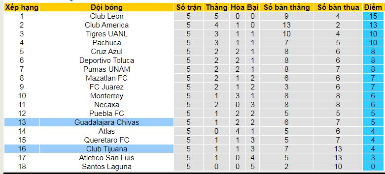 Nhận định, soi kèo Guadalajara vs Tijuana, 10h05 ngày 10/2: Níu chân nhau - Ảnh 5