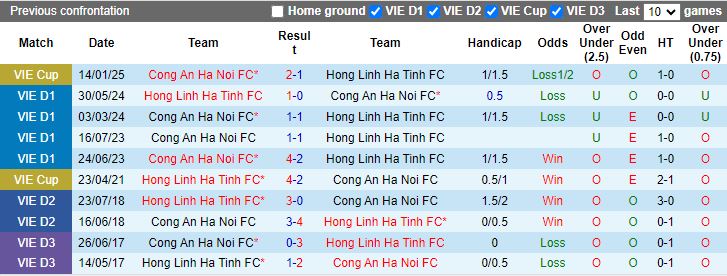 Nhận định, Soi kèo Hà Tĩnh vs Công an Hà Nội, 18h00 ngày 9/2 - Ảnh 3