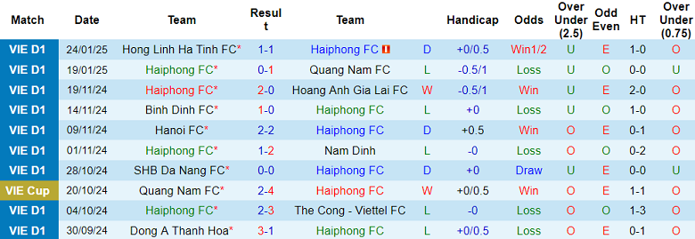 Nhận định, soi kèo Hải Phòng vs TPHCM, 19h15 ngày 8/2: Đối thủ yêu thích - Ảnh 1